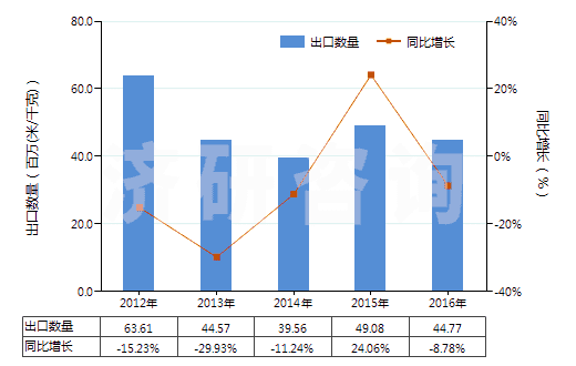 2012-2016年中國合成纖維長絲<85%與棉混紡色織布(HS54078300)出口量及增速統(tǒng)計 2012-2016年中國合成纖維長絲<85%與棉混紡色織布(HS54078300)出口量及增速統(tǒng)計